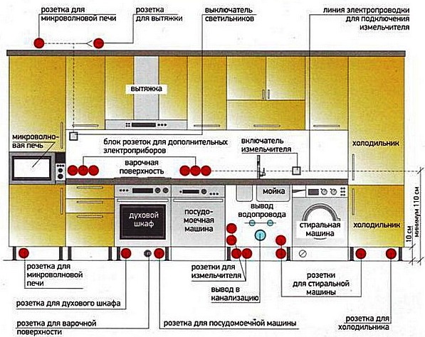 Рекомендуемые места размещения розеток на кухне
